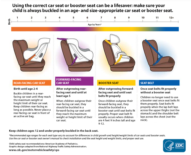 Picture of car seats, booster seat and seat belt being used correctly. Contact the Kittitas County Public Health Department at (509) 962-7515 to review using the age-and size-appropriate car seat of booster seat for your child.